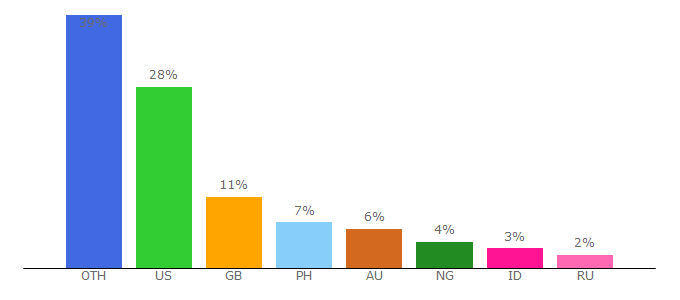 Top 10 Visitors Percentage By Countries for yallemedia.com