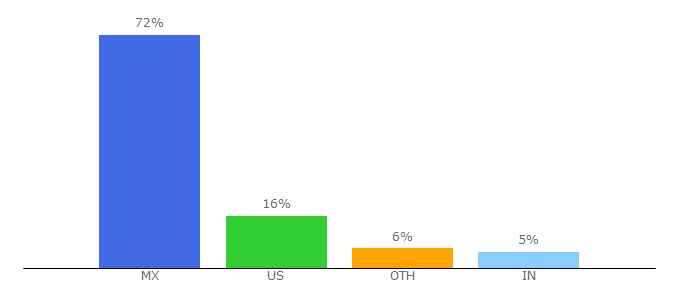 Top 10 Visitors Percentage By Countries for yalochat.com