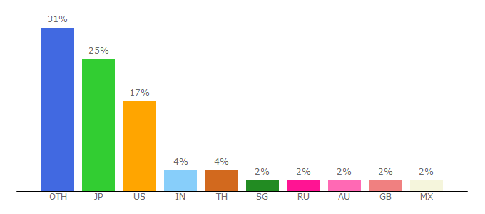 Top 10 Visitors Percentage By Countries for yamaha.com