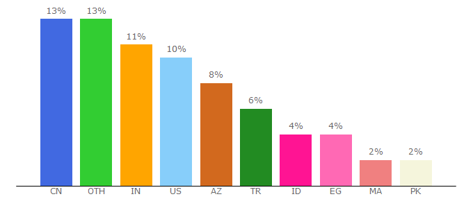 Top 10 Visitors Percentage By Countries for yandex.com