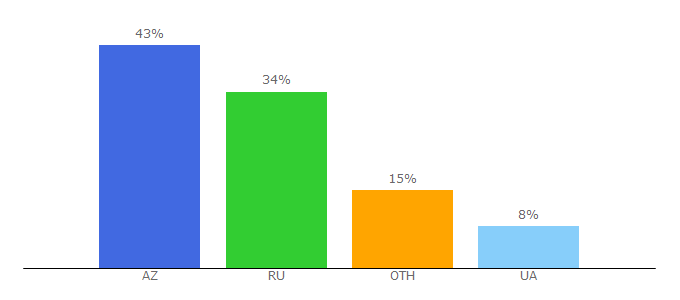 Top 10 Visitors Percentage By Countries for yaplakal.xyz