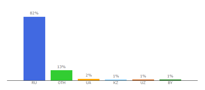 Top 10 Visitors Percentage By Countries for yapokupayu.ru