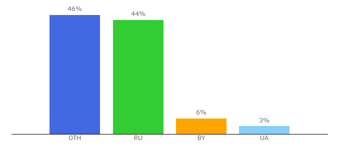 Top 10 Visitors Percentage By Countries for yapx.ru