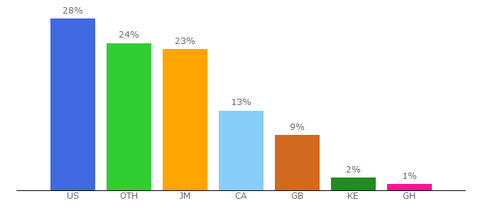 Top 10 Visitors Percentage By Countries for yardhype.com