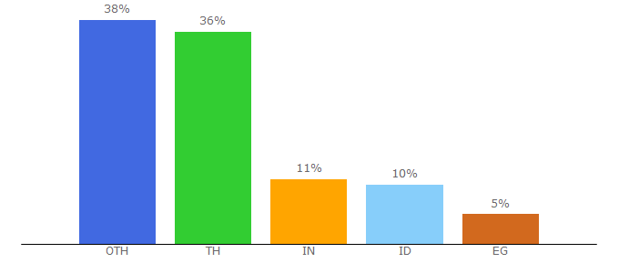 Top 10 Visitors Percentage By Countries for yardood.com