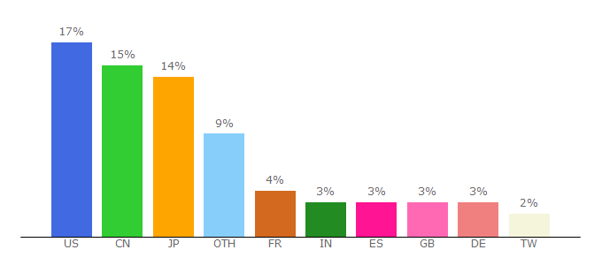 Top 10 Visitors Percentage By Countries for yarnpkg.com