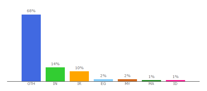 Top 10 Visitors Percentage By Countries for yarpiz.com