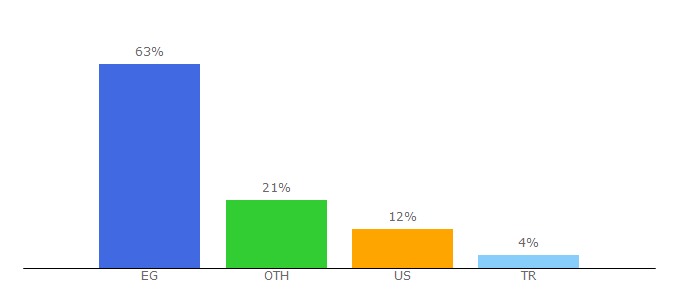 Top 10 Visitors Percentage By Countries for yashry.com