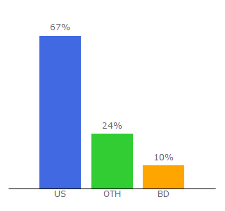 Top 10 Visitors Percentage By Countries for yashvirgaming.com