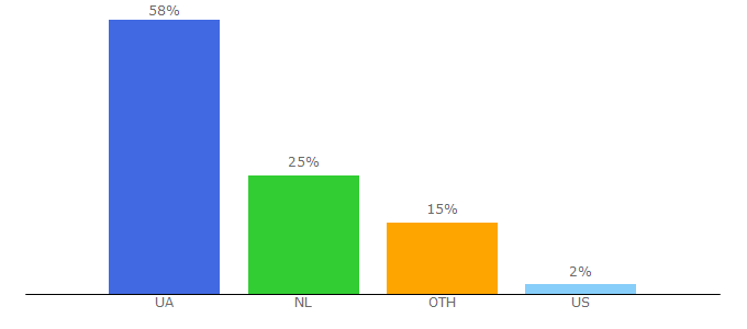 Top 10 Visitors Percentage By Countries for yasno.com.ua