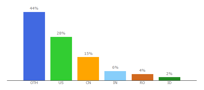 Top 10 Visitors Percentage By Countries for yawcam.com