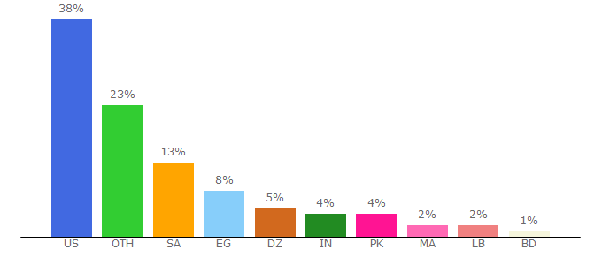 Top 10 Visitors Percentage By Countries for yazing.com