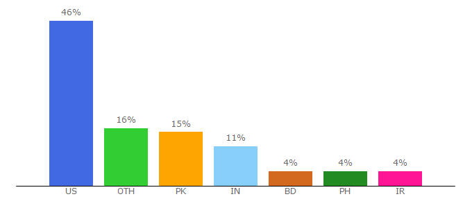 Top 10 Visitors Percentage By Countries for yc.edu