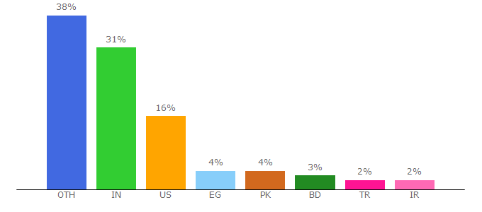 Top 10 Visitors Percentage By Countries for yeahhub.com