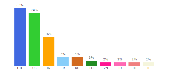 Top 10 Visitors Percentage By Countries for yekbot.com