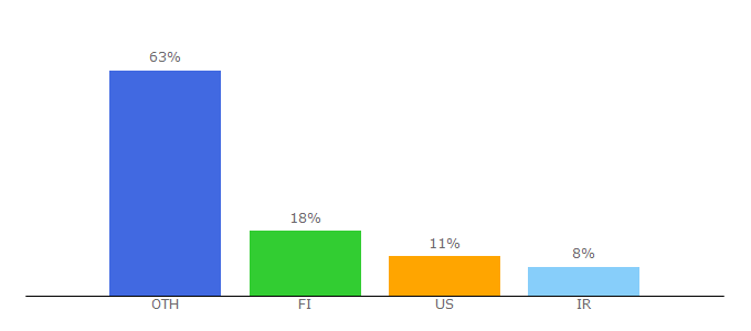 Top 10 Visitors Percentage By Countries for yekfun.com