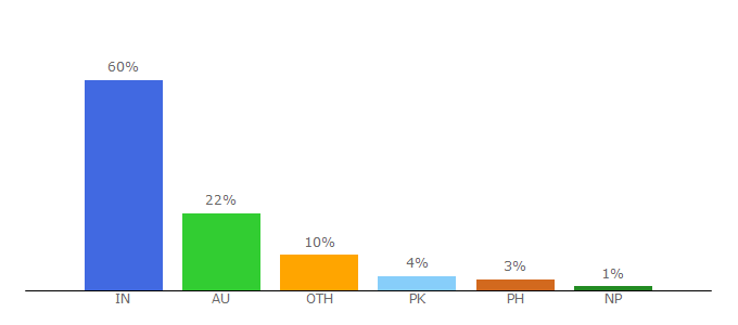 Top 10 Visitors Percentage By Countries for yellowadvertising.com.au