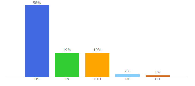 Top 10 Visitors Percentage By Countries for yellowbook.com