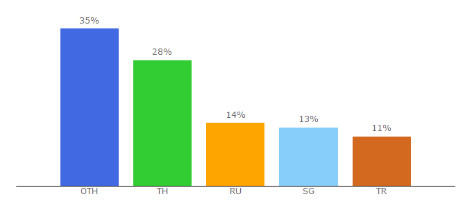 Top 10 Visitors Percentage By Countries for yellowbridge.com