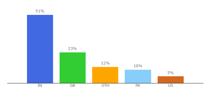 Top 10 Visitors Percentage By Countries for yelp.co.uk