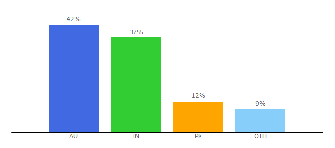 Top 10 Visitors Percentage By Countries for yelp.com.au