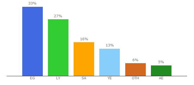 Top 10 Visitors Percentage By Countries for yemeneconomist.com