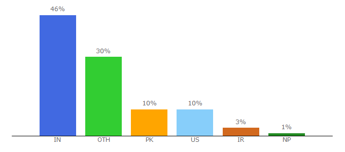 Top 10 Visitors Percentage By Countries for yenisezondizi.com