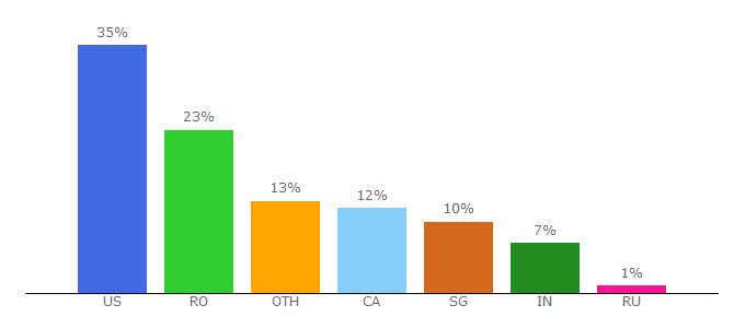 Top 10 Visitors Percentage By Countries for yepads.com