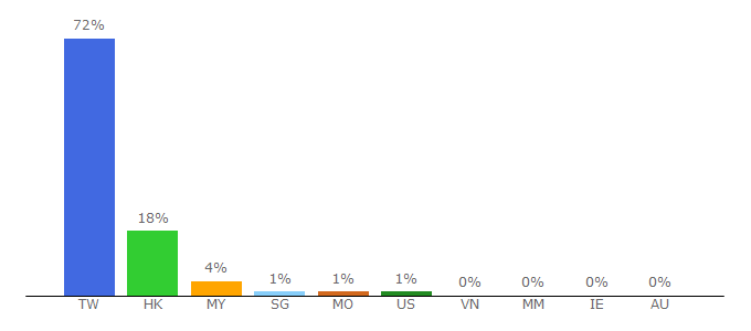 Top 10 Visitors Percentage By Countries for yes-news.com