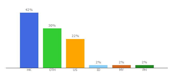 Top 10 Visitors Percentage By Countries for yesasia.com
