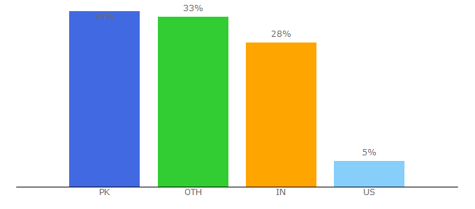 Top 10 Visitors Percentage By Countries for yescydia.com