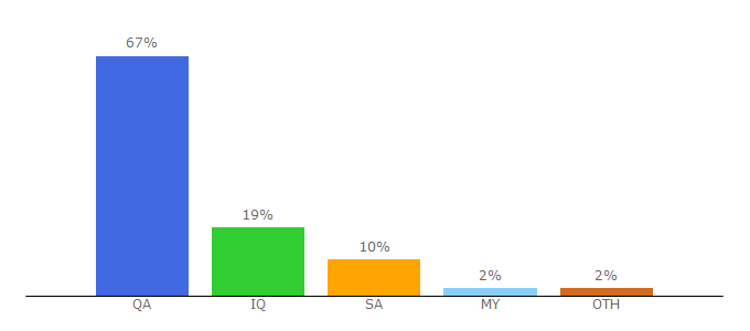 Top 10 Visitors Percentage By Countries for yesiraq.com