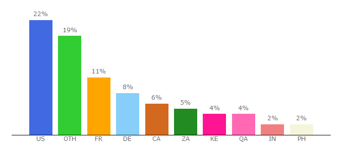 Top 10 Visitors Percentage By Countries for yesmovies.ag