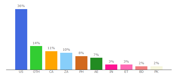 Top 10 Visitors Percentage By Countries for yesmovies.so