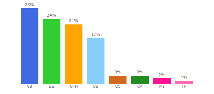 Top 10 Visitors Percentage By Countries for ygoprodeck.com