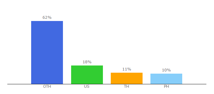 Top 10 Visitors Percentage By Countries for ygselect.com