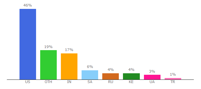 Top 10 Visitors Percentage By Countries for yibbida.com