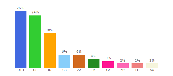 Top 10 Visitors Percentage By Countries for yidio.com