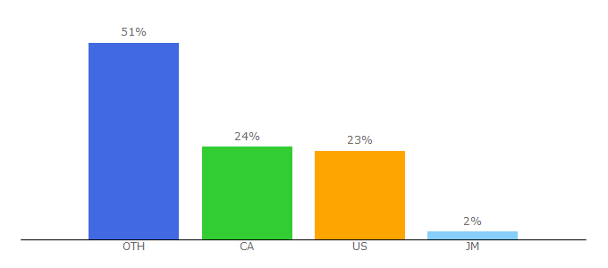 Top 10 Visitors Percentage By Countries for yify.plus