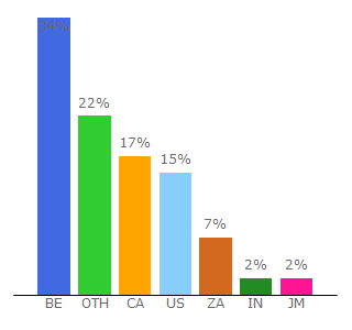 Top 10 Visitors Percentage By Countries for yifymovies.tv