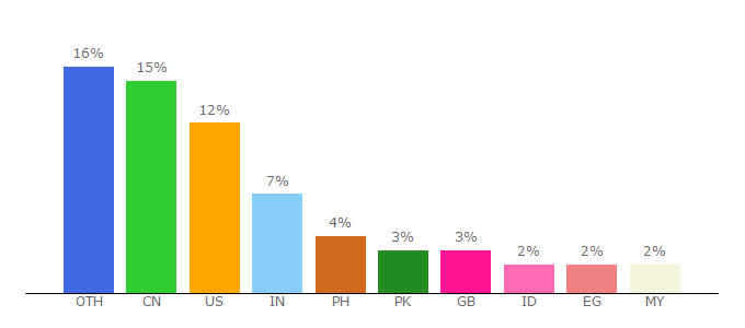 Top 10 Visitors Percentage By Countries for yifysubtitles.org