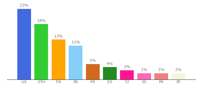 Top 10 Visitors Percentage By Countries for yimg.com