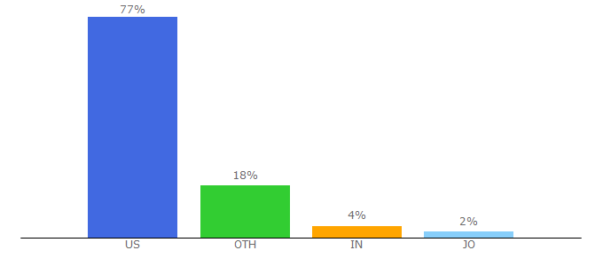 Top 10 Visitors Percentage By Countries for yippy.com