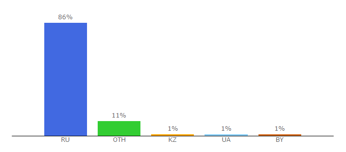 Top 10 Visitors Percentage By Countries for ykt.ru