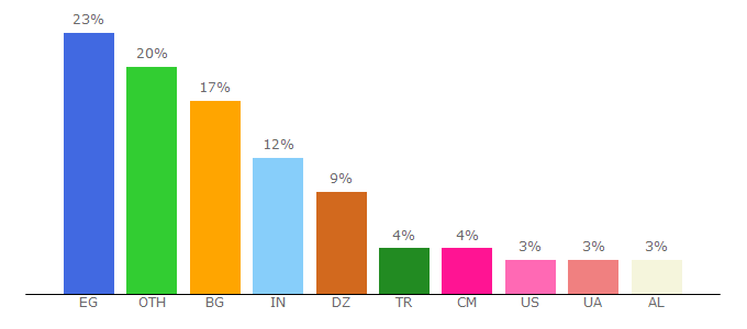 Top 10 Visitors Percentage By Countries for yobit.io