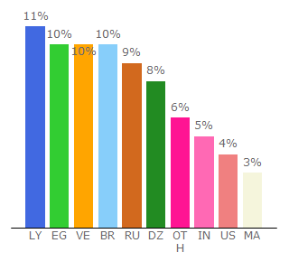 Top 10 Visitors Percentage By Countries for yobit.net