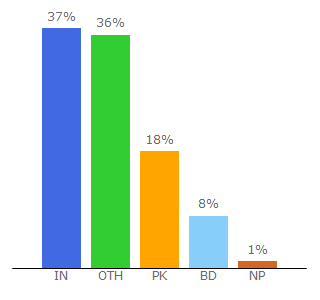 Top 10 Visitors Percentage By Countries for yodesitv.info