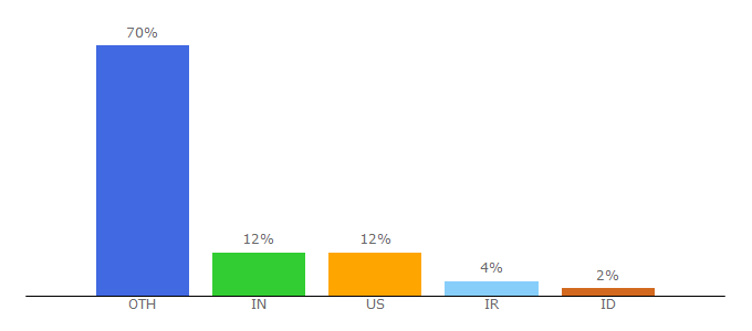 Top 10 Visitors Percentage By Countries for yodot.com