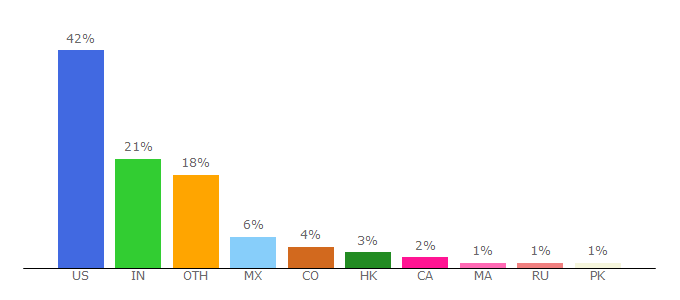 Top 10 Visitors Percentage By Countries for yogainternational.com