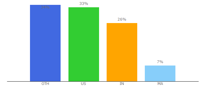 Top 10 Visitors Percentage By Countries for yogylove.myshopify.com